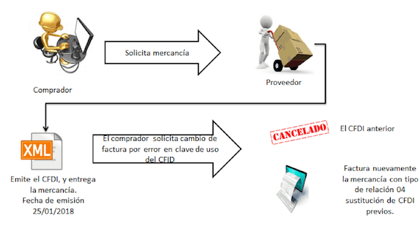 Complicaciones del CFDI  en la práctica - Re Facturación y sustitución a  clientes - ContadorMx