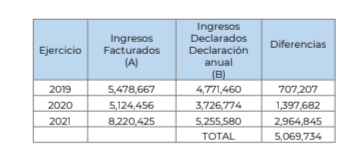 Diferencias detectadas en ingresos declarados vs CFDI Emitidos