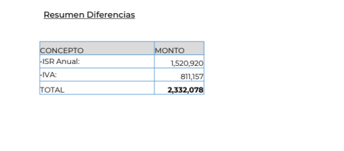 Resumen de diferencias tentativamente omitidas