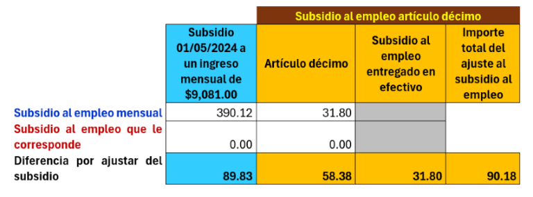 Cálculo del nuevo subsidio al empleo y su ajuste para el ISR - ContadorMx