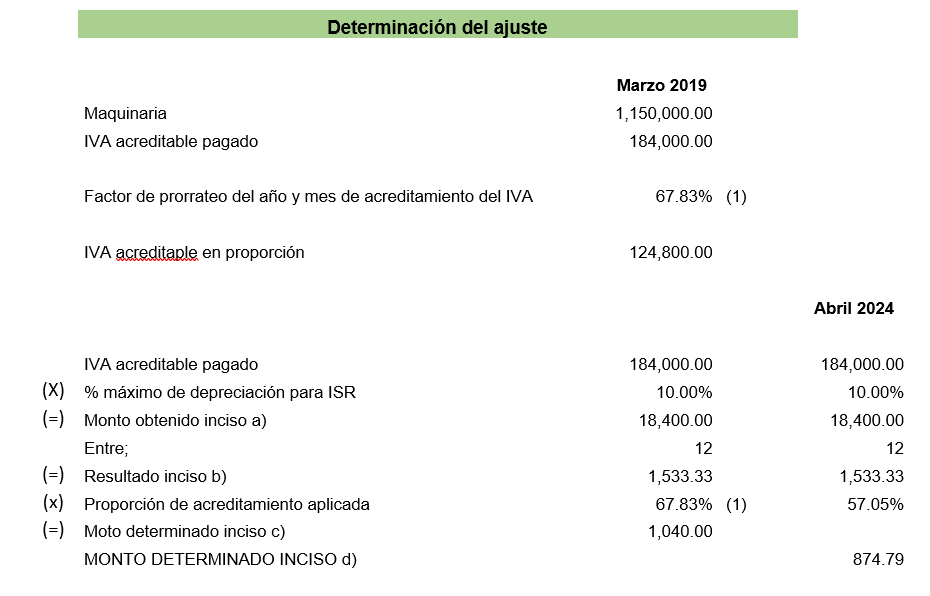 Determinacion del ajuste