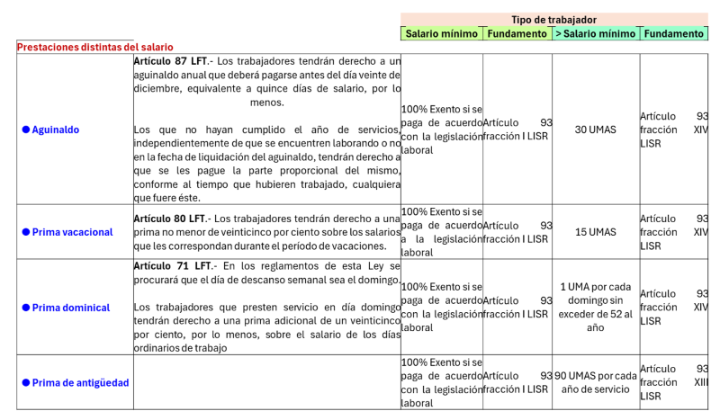 Salario minimo en post 1act