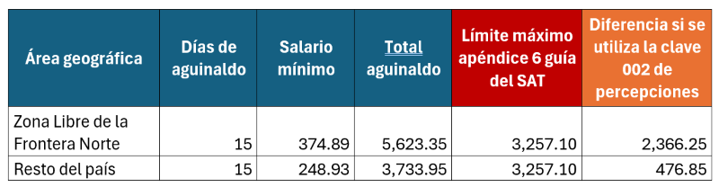 Salario minimo ultima tabla