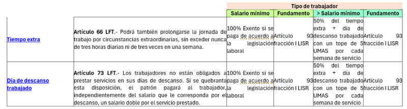 Tabla 2