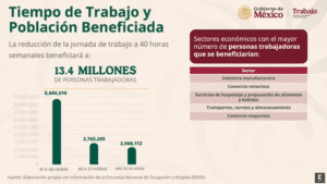 ¿Cuándo se aplicará la reducción de 40 horas laborales a la semana ...